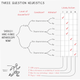 Image for article titled Solve your next big problem at work or home with the help of a logic tree